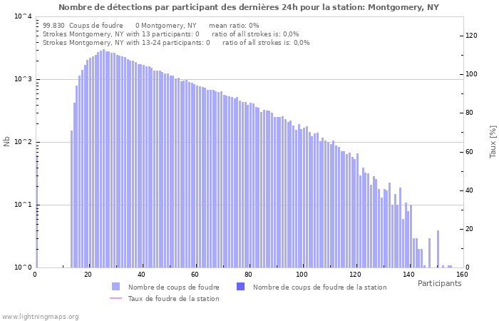 Graphes: Nombre de détections par participant