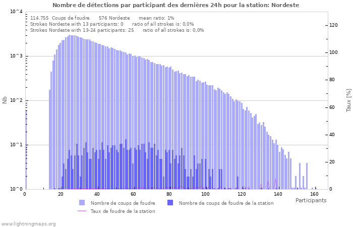 Graphes: Nombre de détections par participant