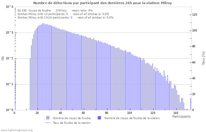 Graphes: Nombre de détections par participant