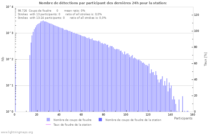 Graphes: Nombre de détections par participant