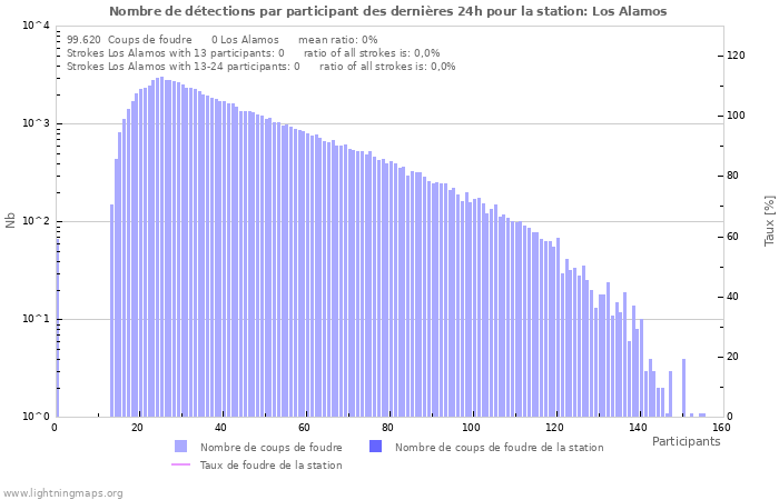 Graphes: Nombre de détections par participant