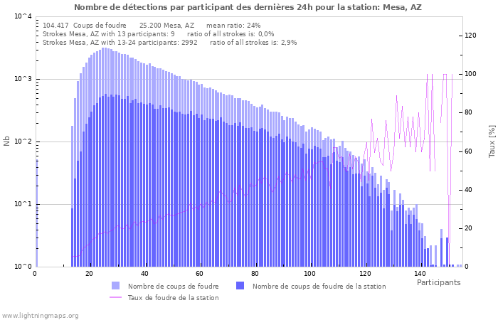 Graphes: Nombre de détections par participant