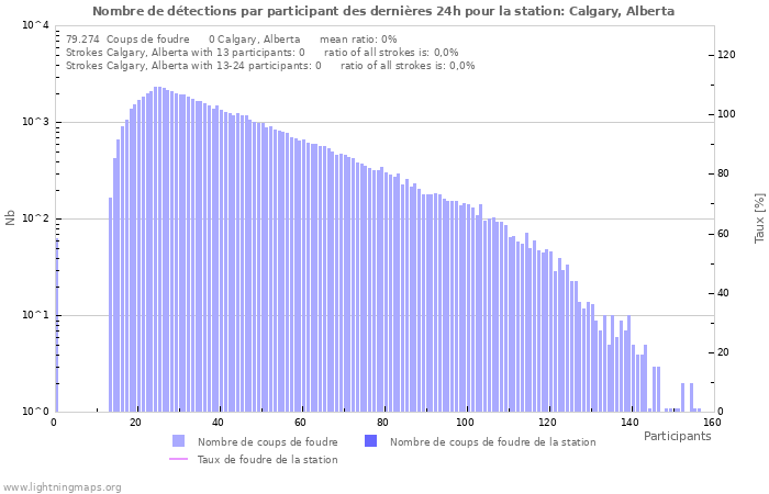 Graphes: Nombre de détections par participant