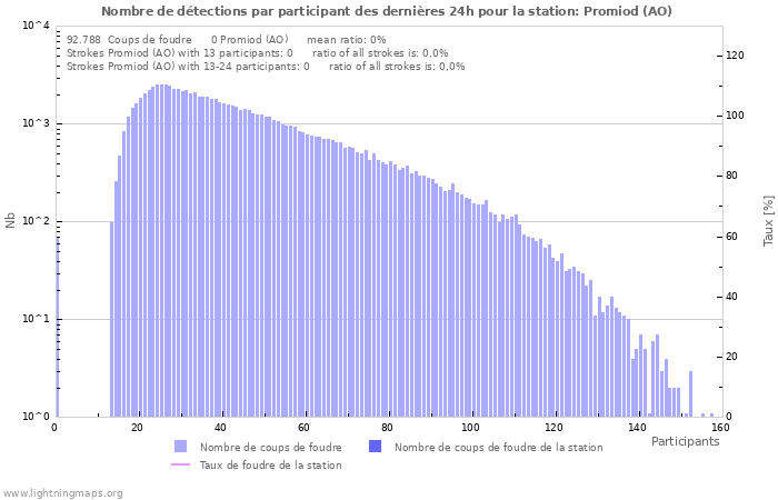 Graphes: Nombre de détections par participant