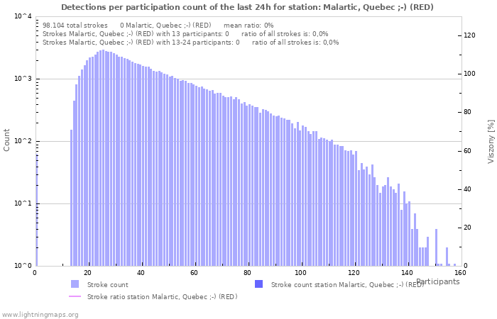 Grafikonok: Detections per participation count