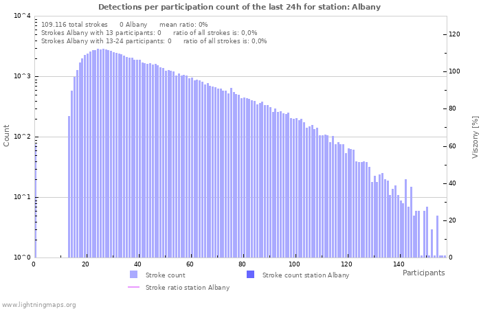 Grafikonok: Detections per participation count