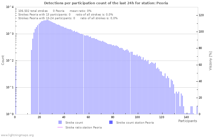 Grafikonok: Detections per participation count