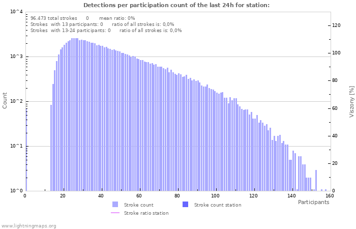 Grafikonok: Detections per participation count