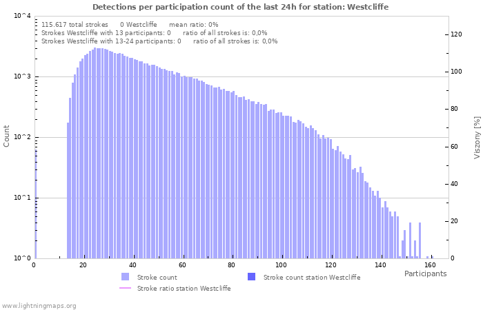 Grafikonok: Detections per participation count