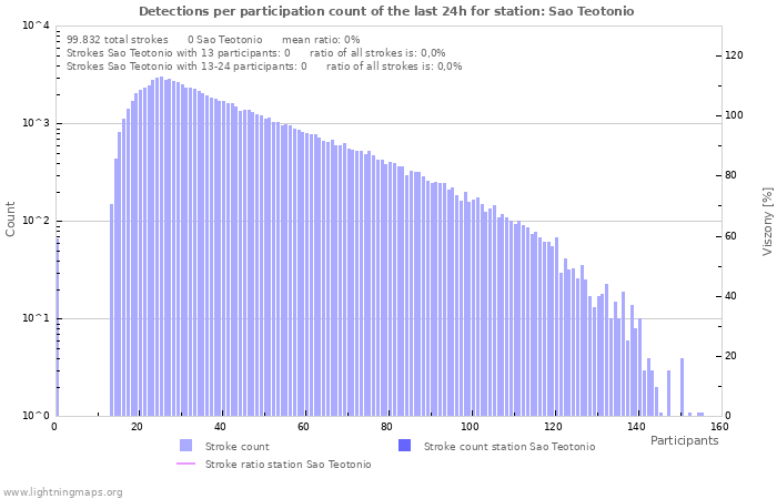 Grafikonok: Detections per participation count