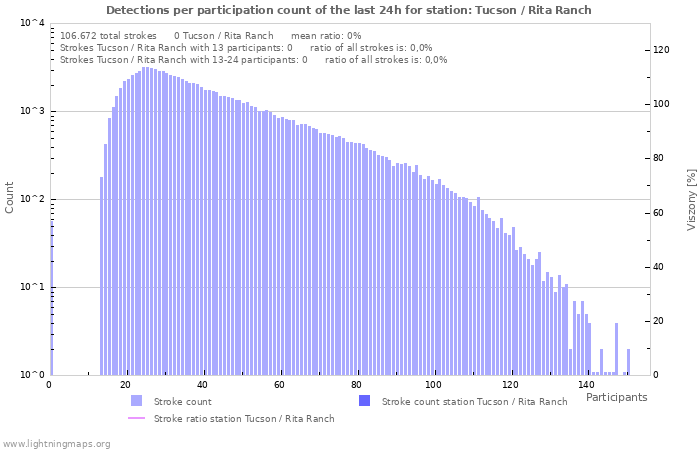 Grafikonok: Detections per participation count