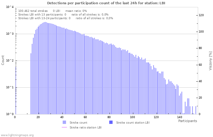 Grafikonok: Detections per participation count