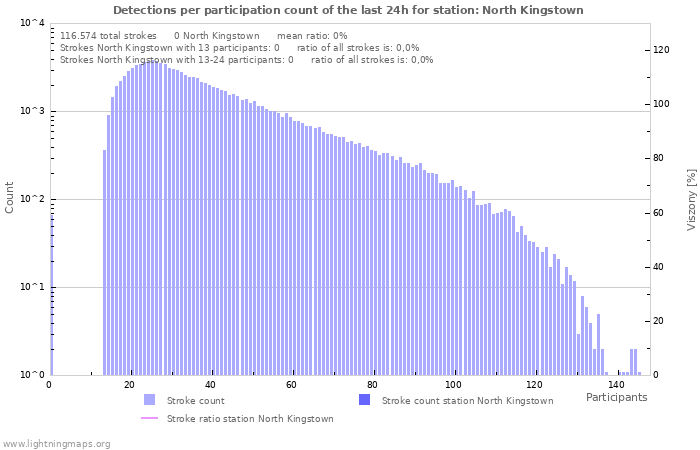 Grafikonok: Detections per participation count