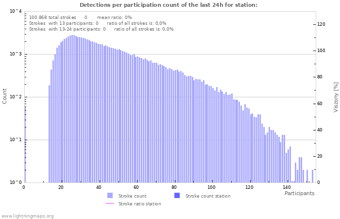 Grafikonok: Detections per participation count