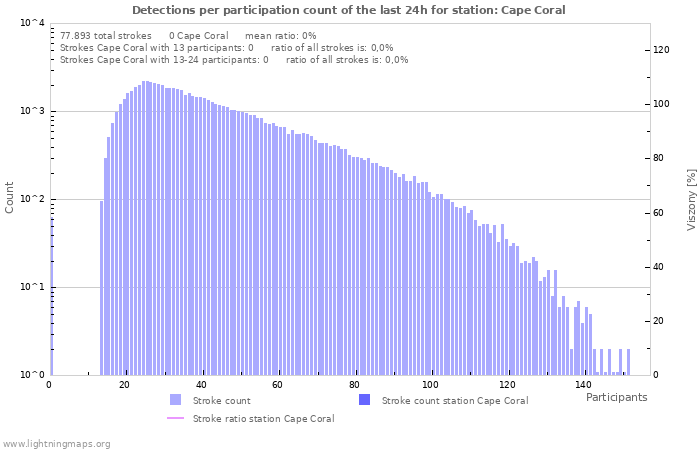 Grafikonok: Detections per participation count