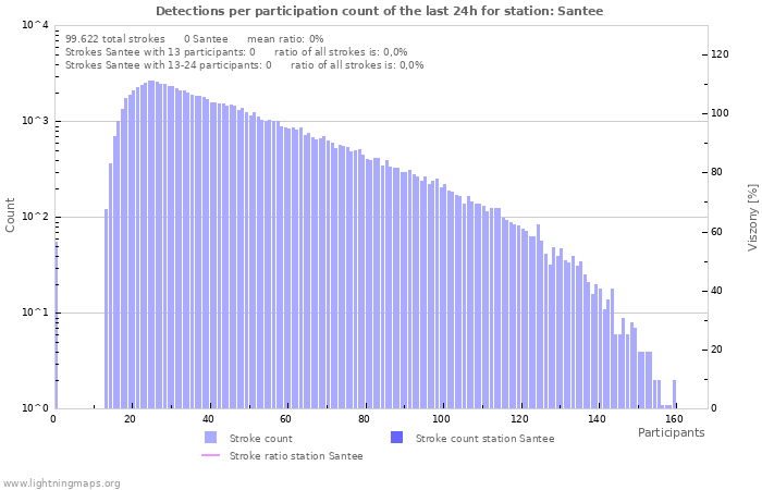 Grafikonok: Detections per participation count