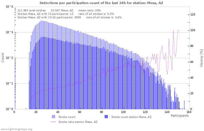 Grafikonok: Detections per participation count