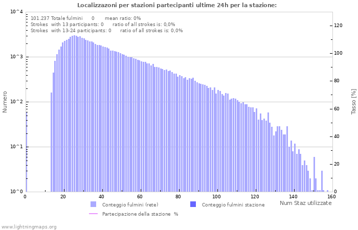 Grafico: Localizzazoni per stazioni partecipanti