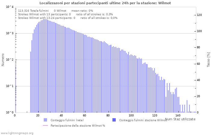 Grafico: Localizzazoni per stazioni partecipanti