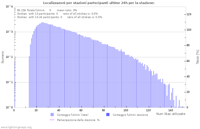 Grafico: Localizzazoni per stazioni partecipanti