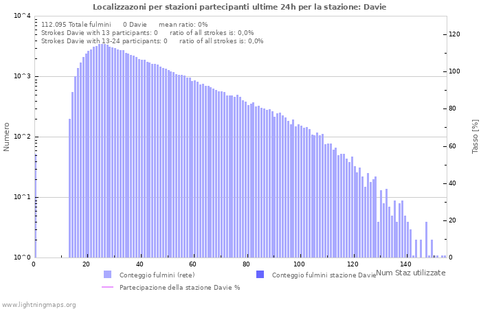 Grafico: Localizzazoni per stazioni partecipanti