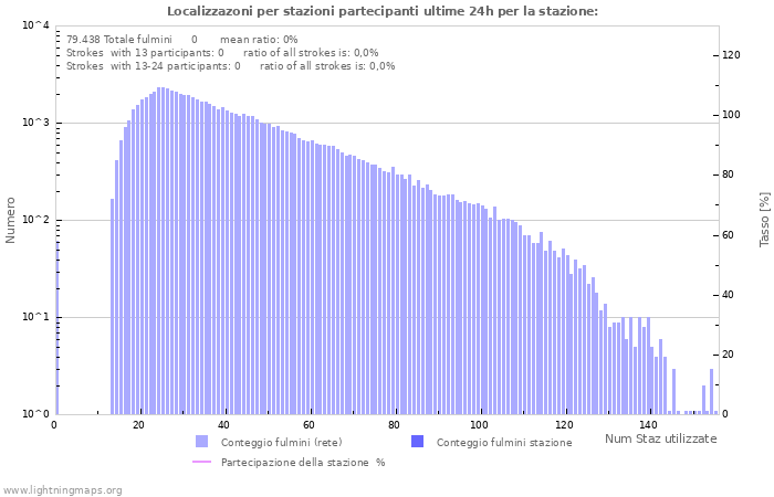 Grafico: Localizzazoni per stazioni partecipanti