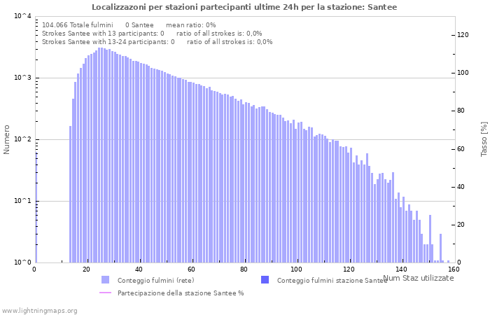 Grafico: Localizzazoni per stazioni partecipanti