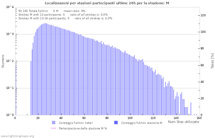 Grafico: Localizzazoni per stazioni partecipanti