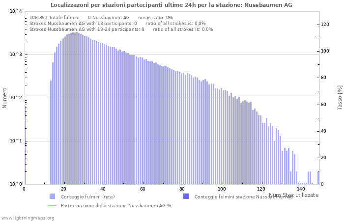 Grafico: Localizzazoni per stazioni partecipanti