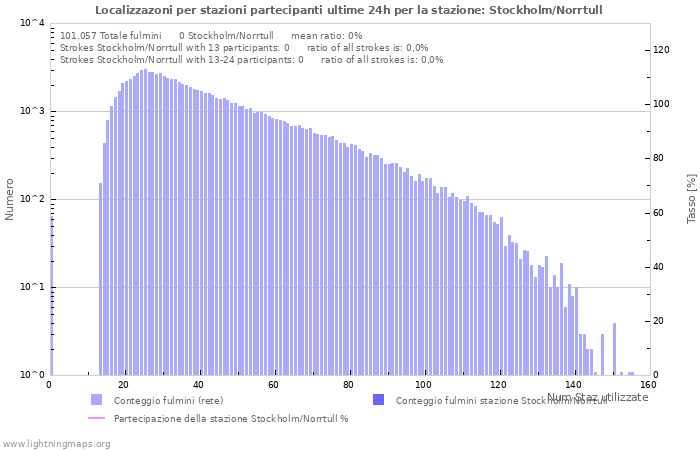 Grafico: Localizzazoni per stazioni partecipanti