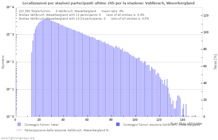 Grafico: Localizzazoni per stazioni partecipanti