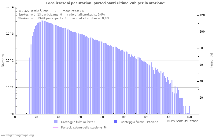 Grafico: Localizzazoni per stazioni partecipanti