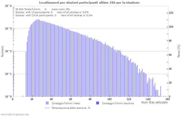 Grafico: Localizzazoni per stazioni partecipanti