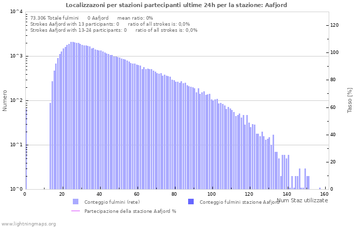 Grafico: Localizzazoni per stazioni partecipanti