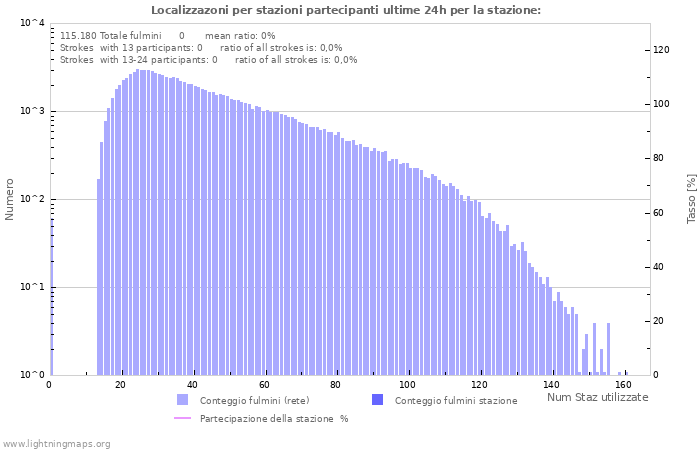 Grafico: Localizzazoni per stazioni partecipanti