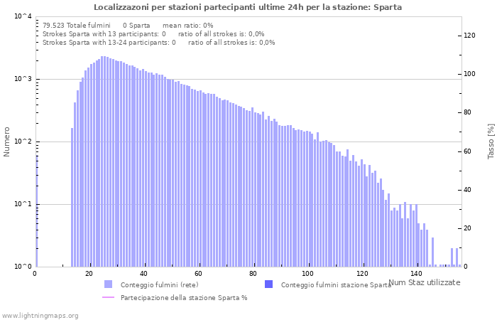 Grafico: Localizzazoni per stazioni partecipanti