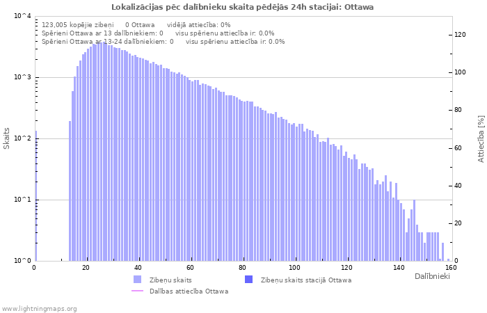 Grafiki: Lokalizācijas pēc dalībnieku skaita