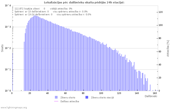 Grafiki: Lokalizācijas pēc dalībnieku skaita