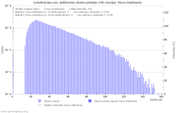 Grafiki: Lokalizācijas pēc dalībnieku skaita