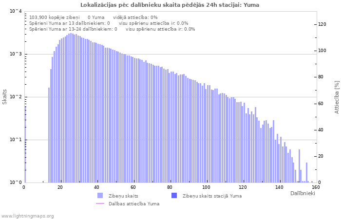 Grafiki: Lokalizācijas pēc dalībnieku skaita