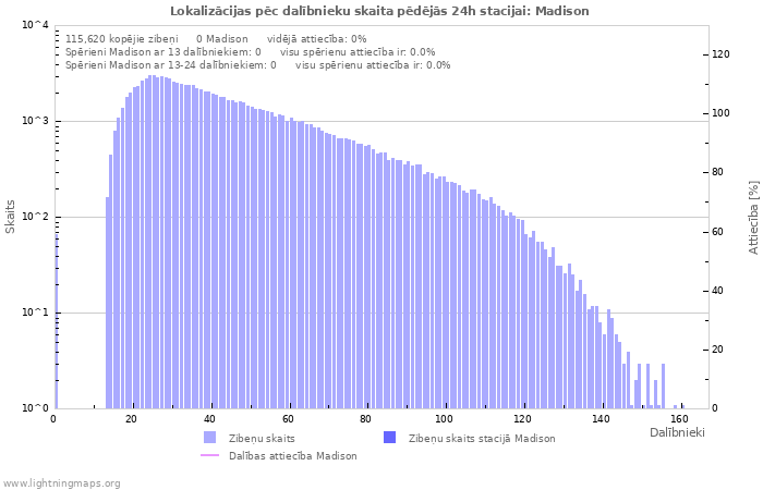 Grafiki: Lokalizācijas pēc dalībnieku skaita