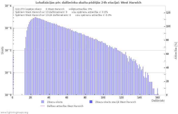 Grafiki: Lokalizācijas pēc dalībnieku skaita