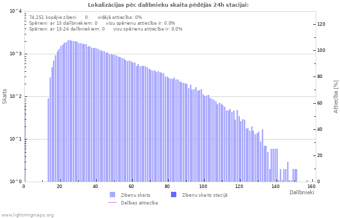 Grafiki: Lokalizācijas pēc dalībnieku skaita