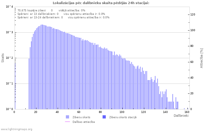 Grafiki: Lokalizācijas pēc dalībnieku skaita