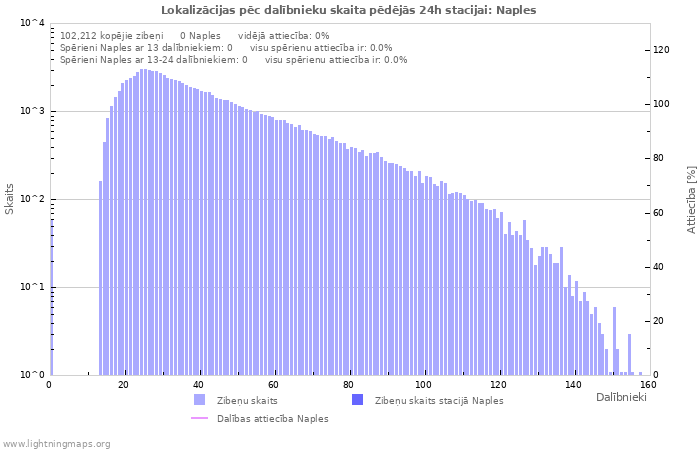 Grafiki: Lokalizācijas pēc dalībnieku skaita