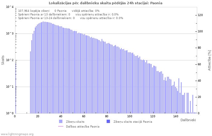 Grafiki: Lokalizācijas pēc dalībnieku skaita