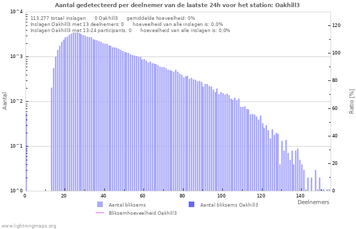 Grafieken: Aantal gedetecteerd per deelnemer