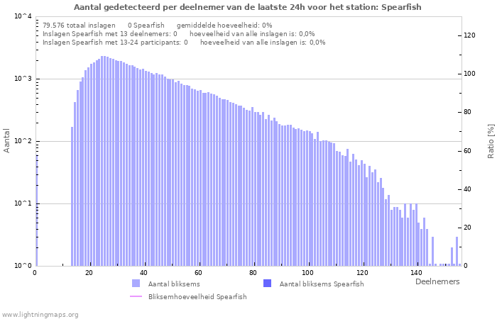 Grafieken: Aantal gedetecteerd per deelnemer