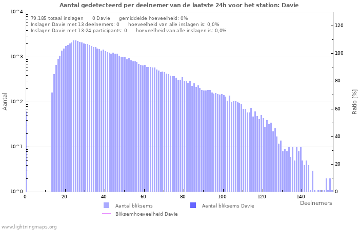 Grafieken: Aantal gedetecteerd per deelnemer