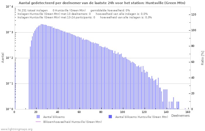 Grafieken: Aantal gedetecteerd per deelnemer